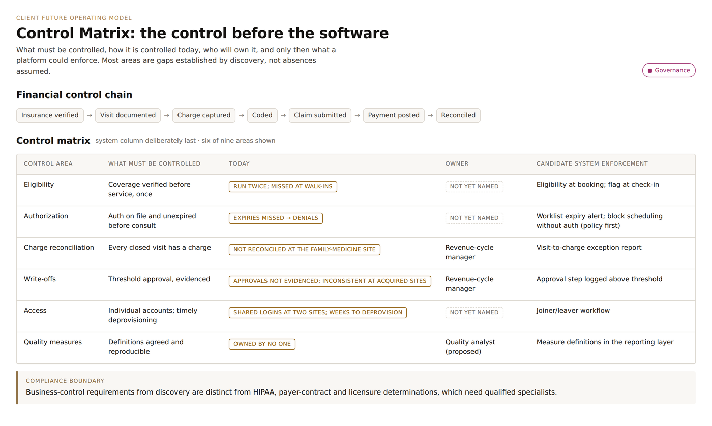 Screen showing a control matrix for six control areas, each with how it's controlled today, who will own it, and what a platform could enforce.