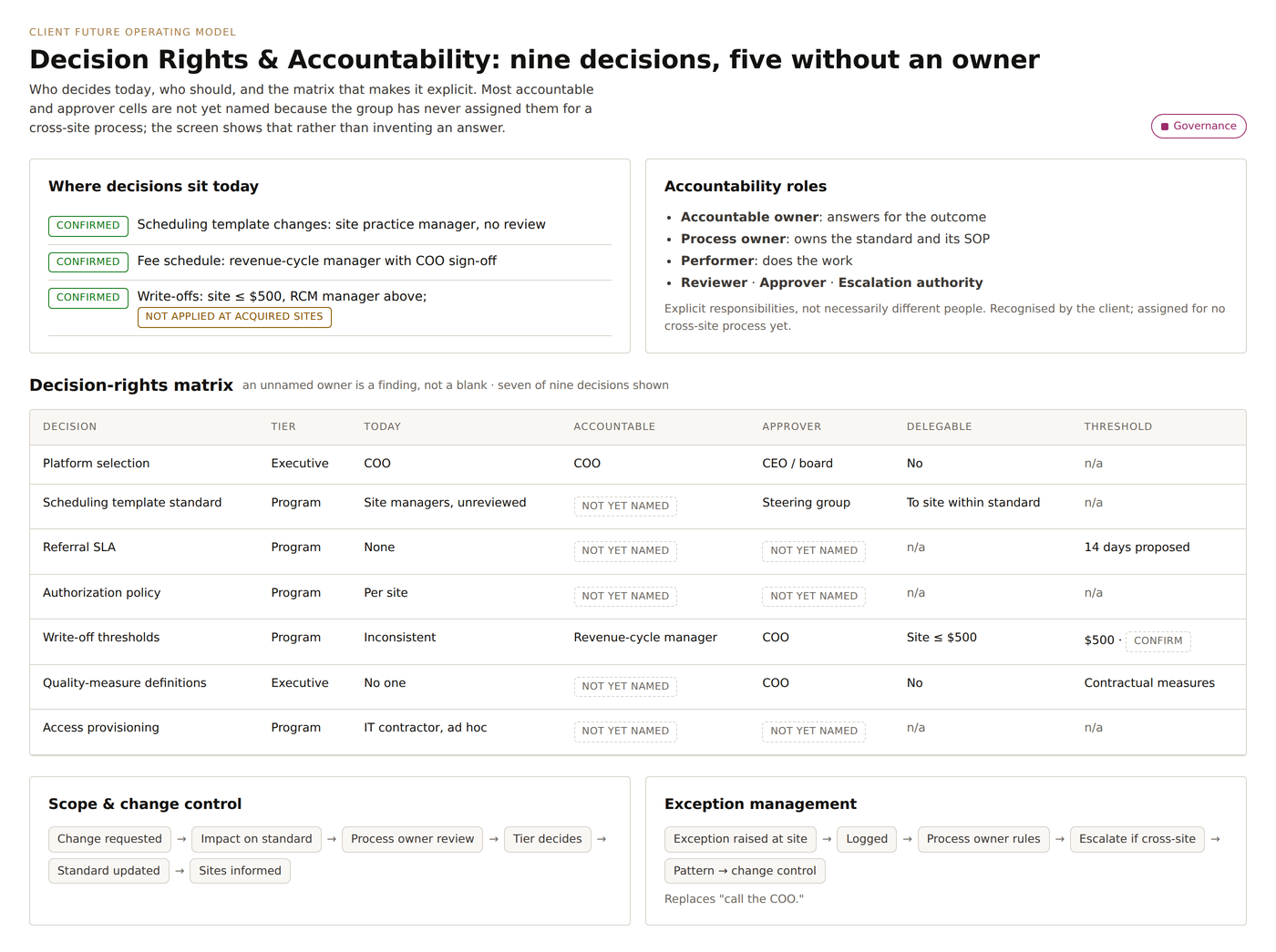 Screen showing a decision-rights matrix for nine cross-site decisions, with today's owner, accountable owner, and approver, and unnamed owners shown as open findings.