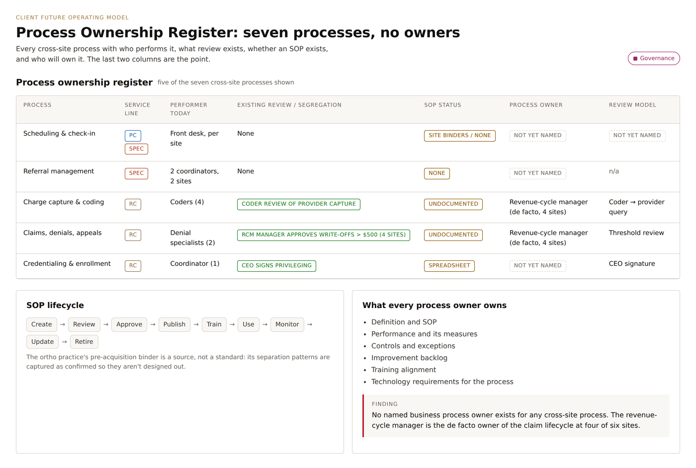 Screen showing a process ownership register for five cross-site processes, with who performs each one today and who will own it.