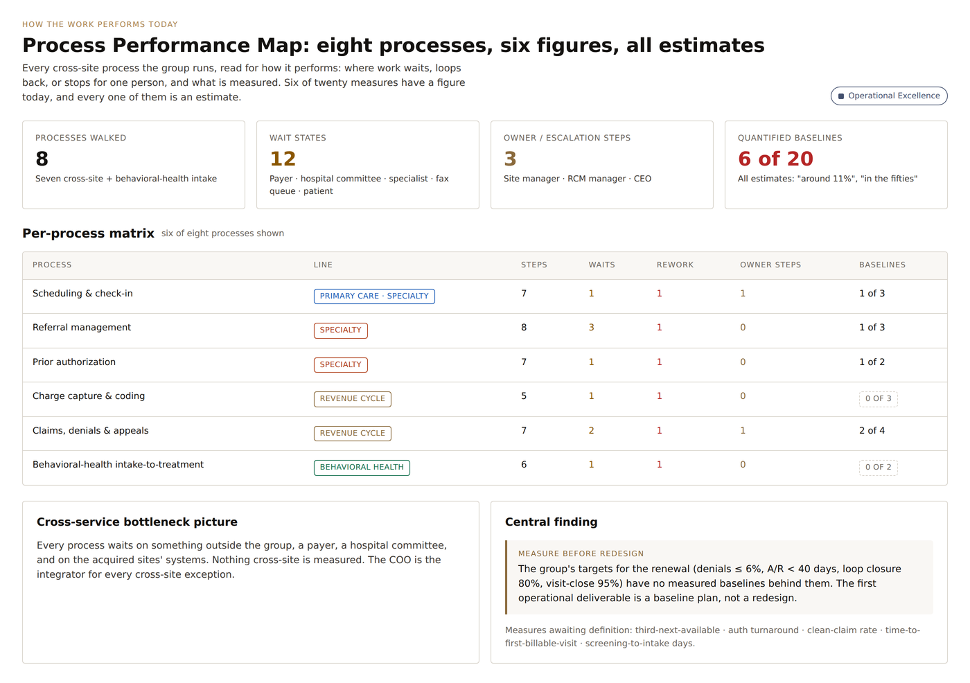 Screen showing a process performance map of eight cross-site processes, each read for steps, waits, rework and owner or escalation steps, with baselines quantified for only six of twenty measures.