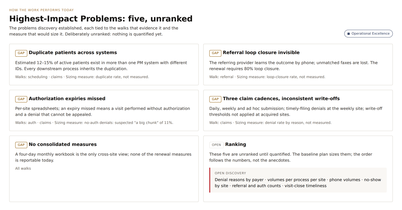Screen showing five highest-impact process problems, each tied to the process walk that evidences it and the measure that would size it, deliberately left unranked.
