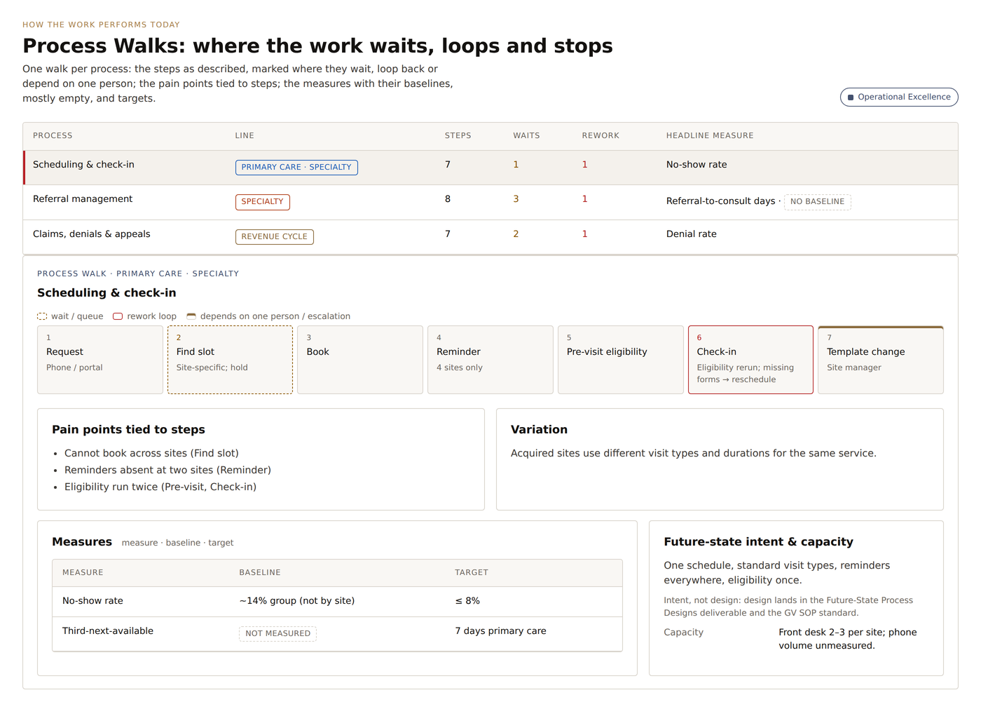 Screen showing a step-by-step process walk for Scheduling and check-in, marking where it waits, loops back or escalates to the site manager, with its measures, baselines and targets.