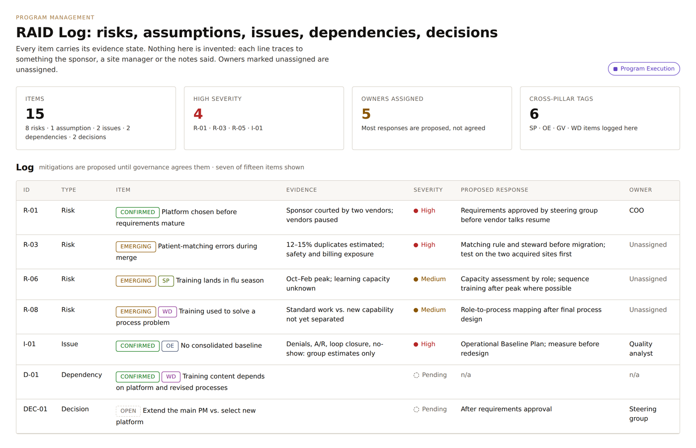 Screen showing a RAID log of risks, assumptions, issues, dependencies and decisions, each with its evidence, severity and owner, or marked unassigned where there is none.