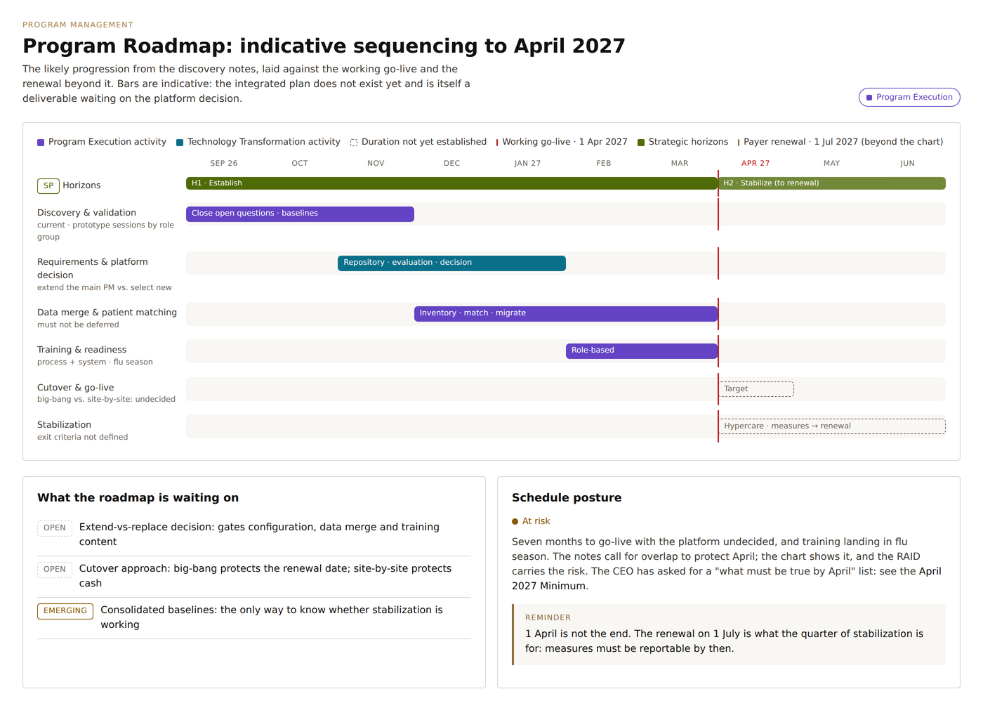 Screen showing the program roadmap sequenced to an April 2027 go-live, with two tracks whose duration has not yet been established shown as dashed bars.
