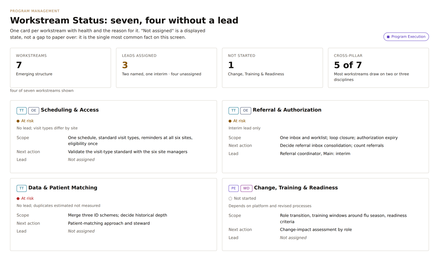Screen showing workstream status cards with health and the reason for it, most of them still without a named lead.