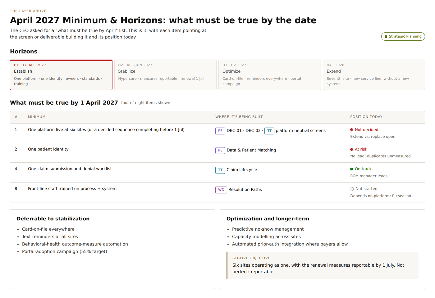Screen showing the minimum viable future state checklist, with who is building each item and where it stands today.