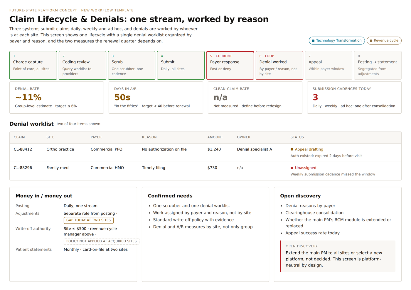 Screen showing one claim lifecycle and denial worklist organized by payer and reason instead of by site.