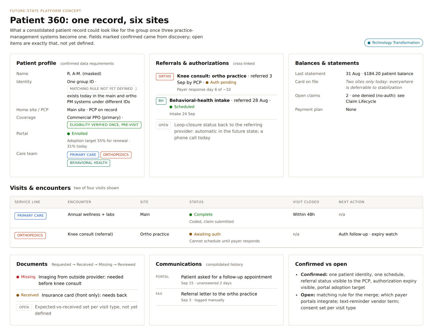 Screen showing a consolidated patient record across six sites, with confirmed and open data fields and the still-undecided patient-matching rule.