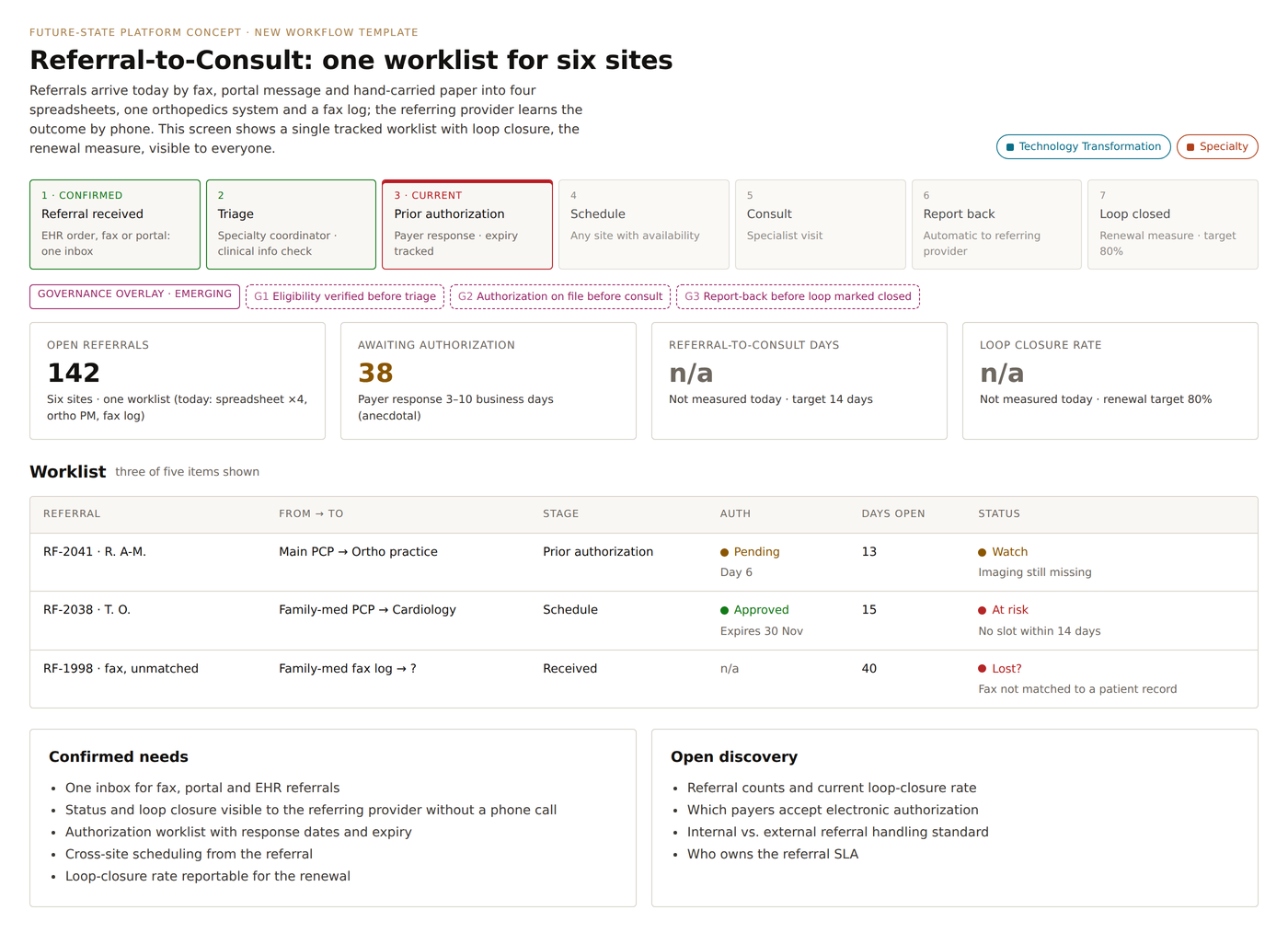 Screen showing a single referral-to-consult worklist across six sites, with prior authorization status and where each referral is at risk.