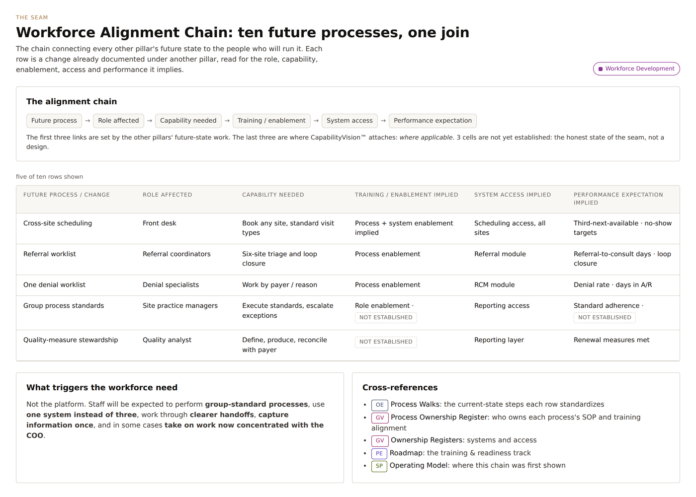 Screen showing the workforce alignment chain from future process to role, capability, training, access and performance, with links not yet established shown as such.