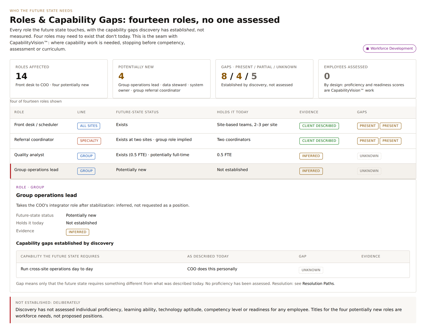 Screen showing fourteen roles the future state touches, with capability gaps split present, partial and unknown, and zero employees assessed by design.